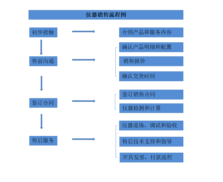 61f4feb2e6a52.png 銷售流程圖.png